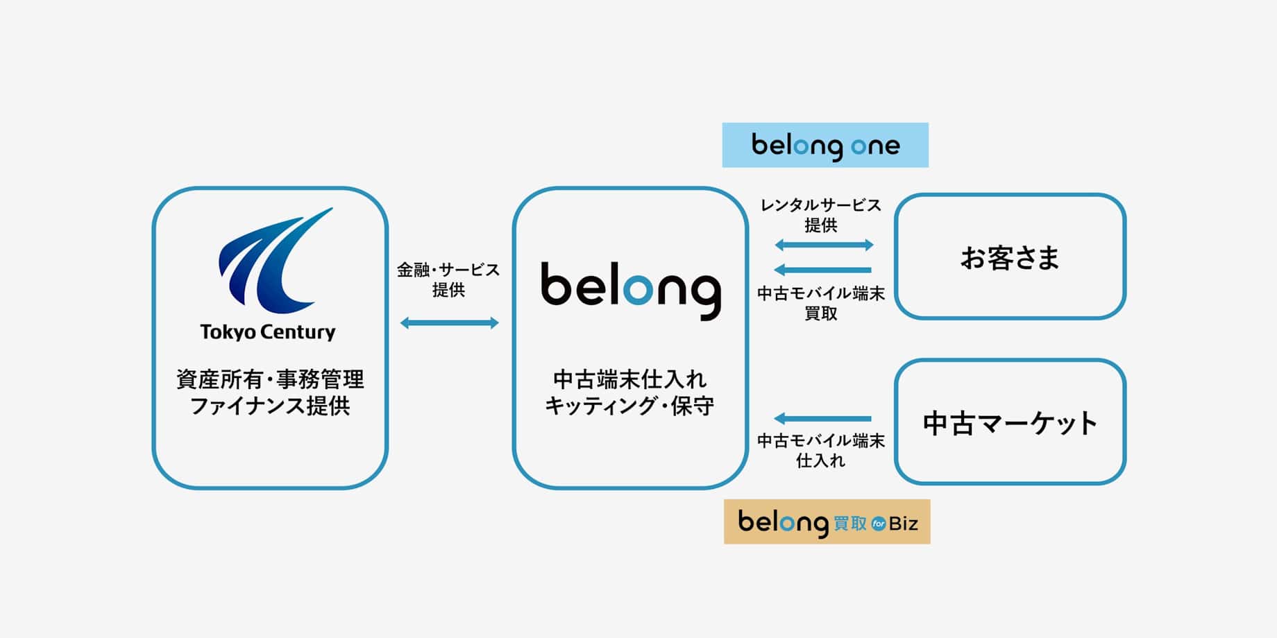 東京センチュリーとBelongの関係図