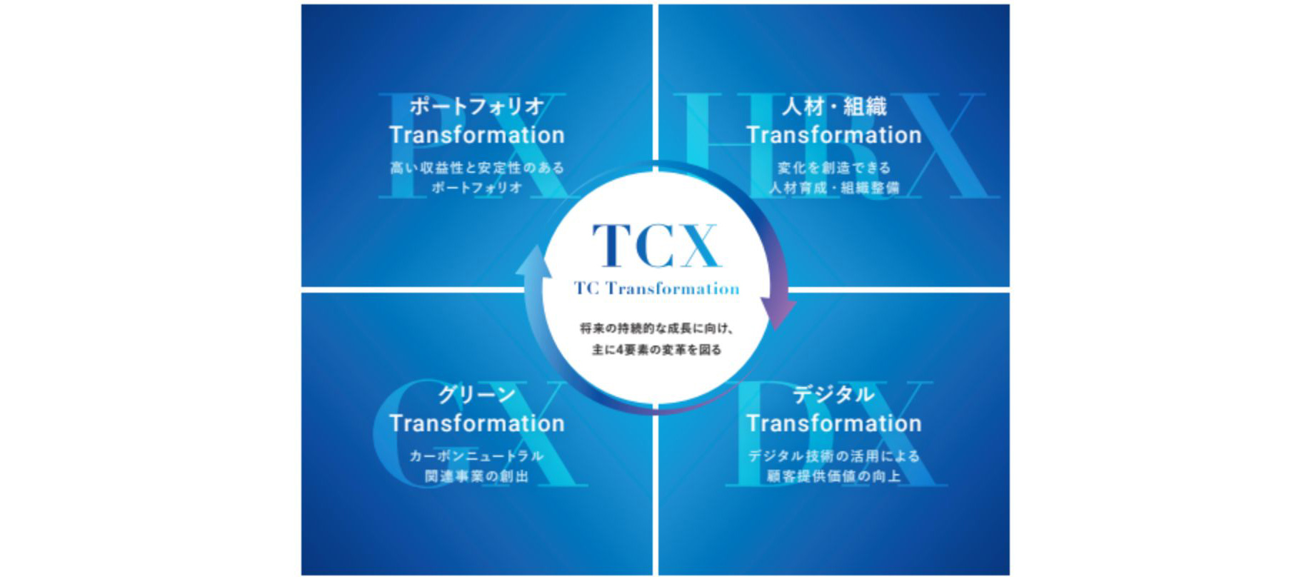 TC Transformation